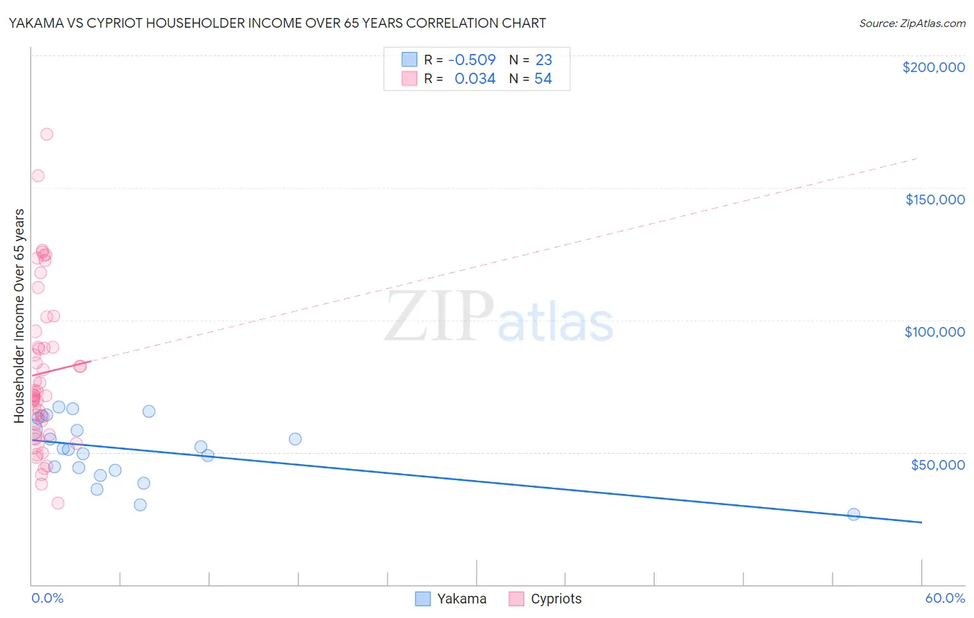 Yakama vs Cypriot Householder Income Over 65 years