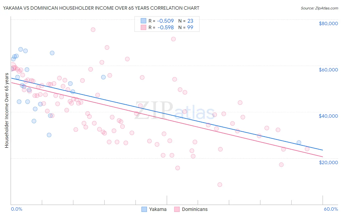 Yakama vs Dominican Householder Income Over 65 years