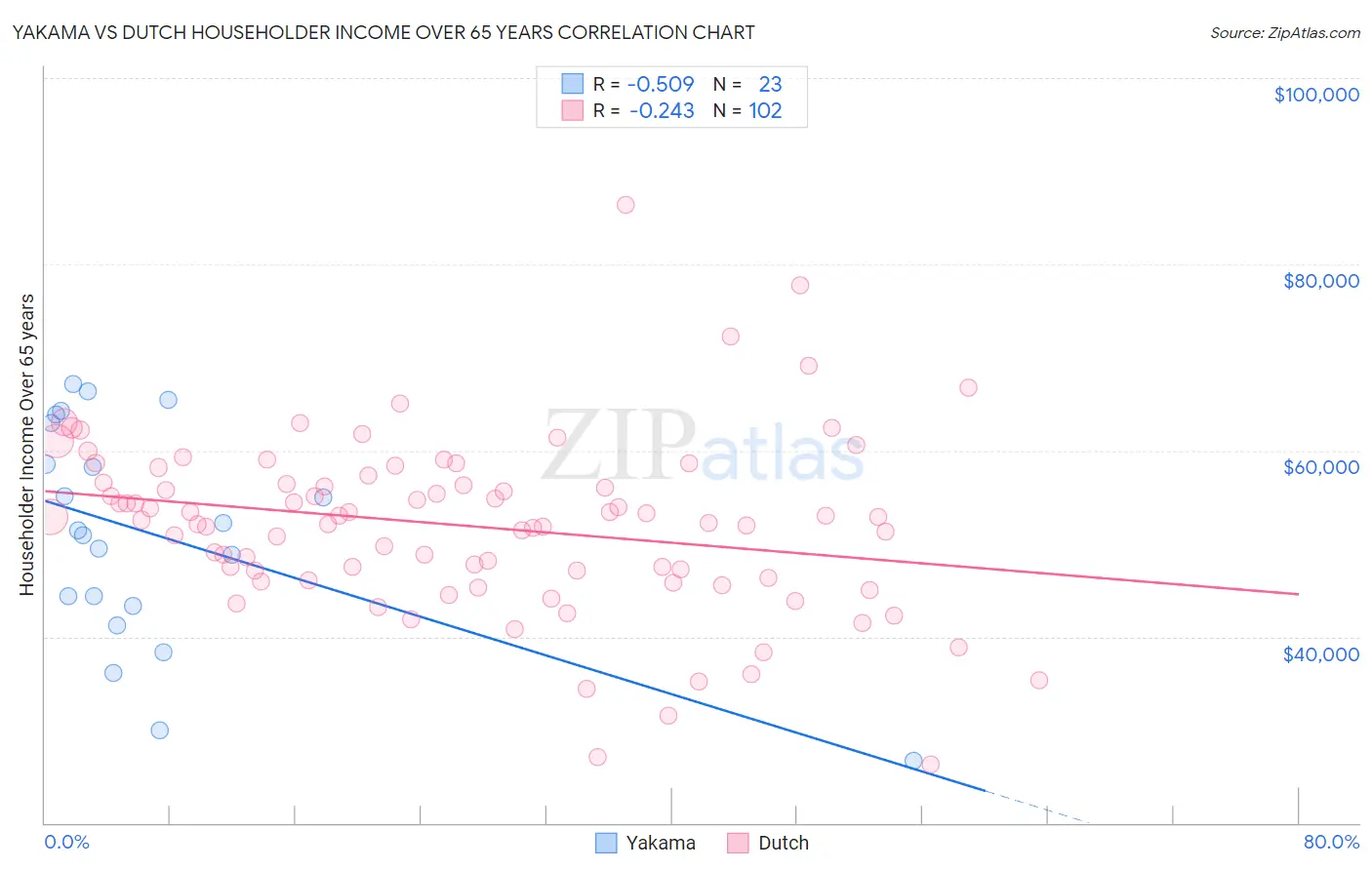 Yakama vs Dutch Householder Income Over 65 years