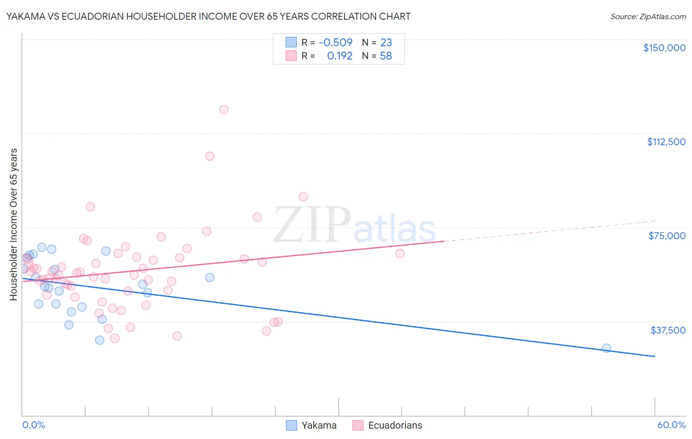 Yakama vs Ecuadorian Householder Income Over 65 years