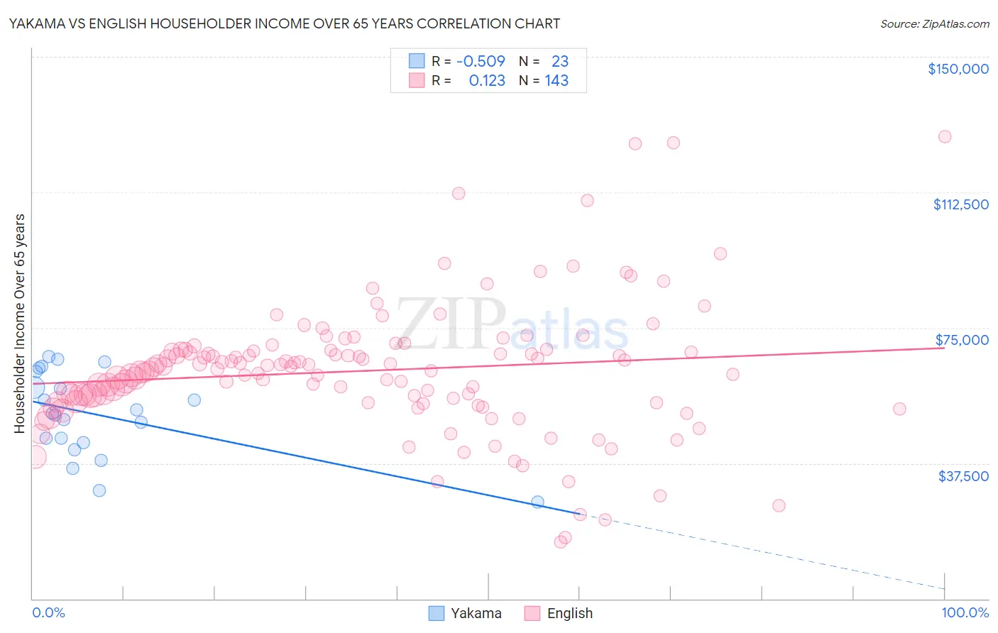 Yakama vs English Householder Income Over 65 years