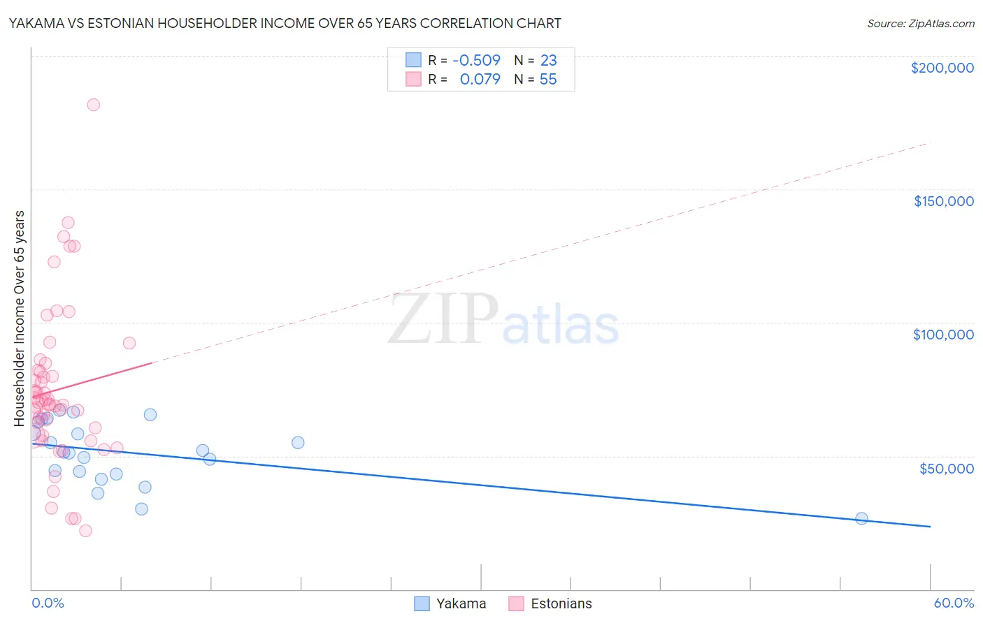 Yakama vs Estonian Householder Income Over 65 years