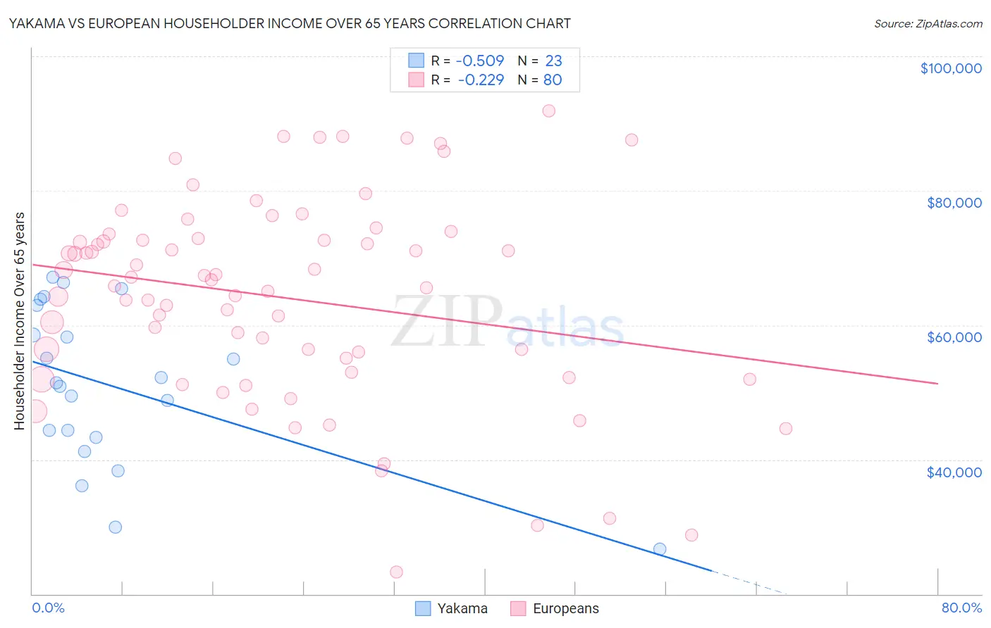 Yakama vs European Householder Income Over 65 years