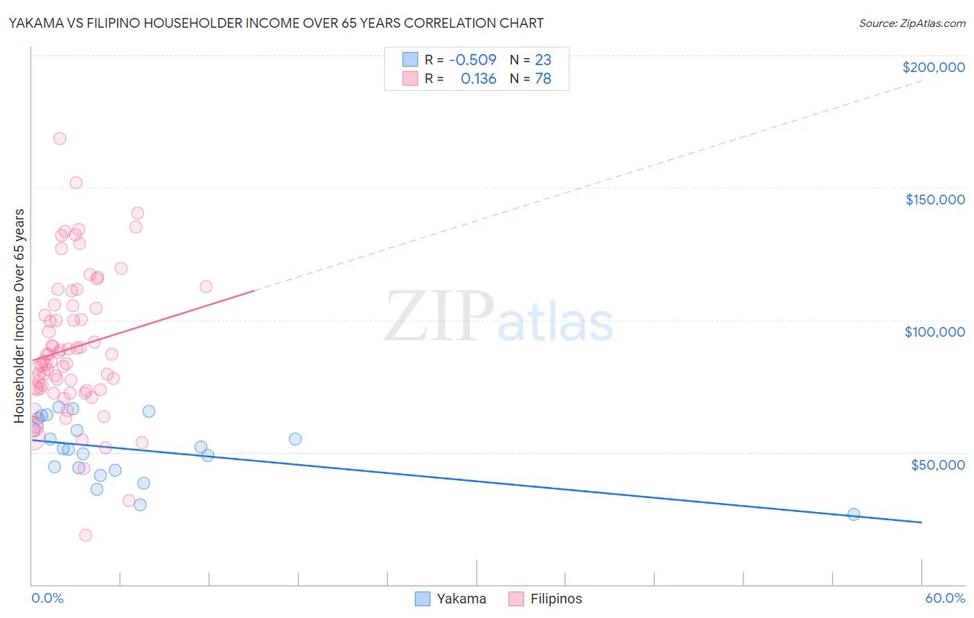 Yakama vs Filipino Householder Income Over 65 years