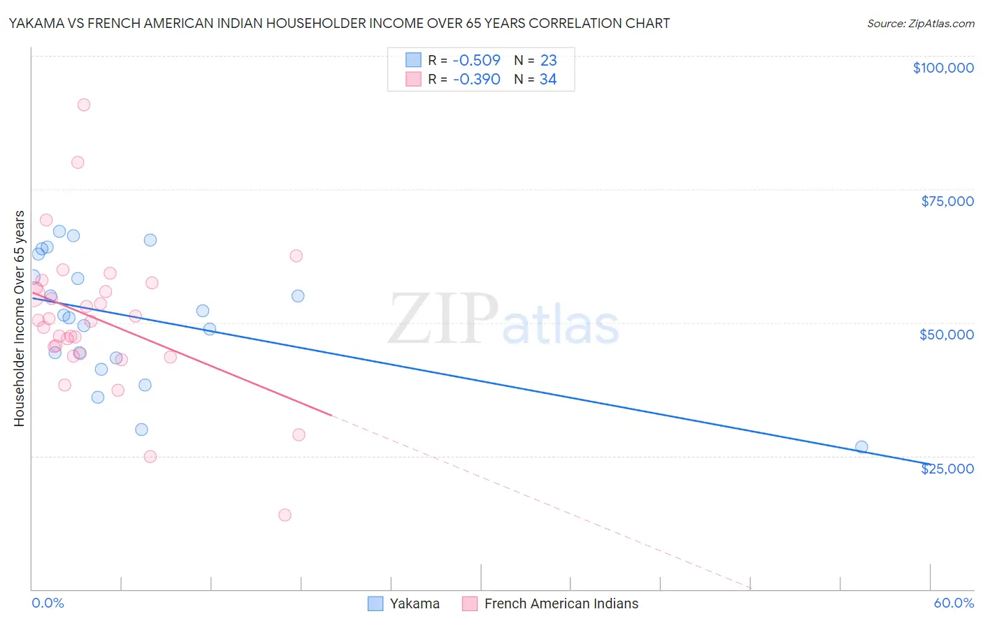 Yakama vs French American Indian Householder Income Over 65 years