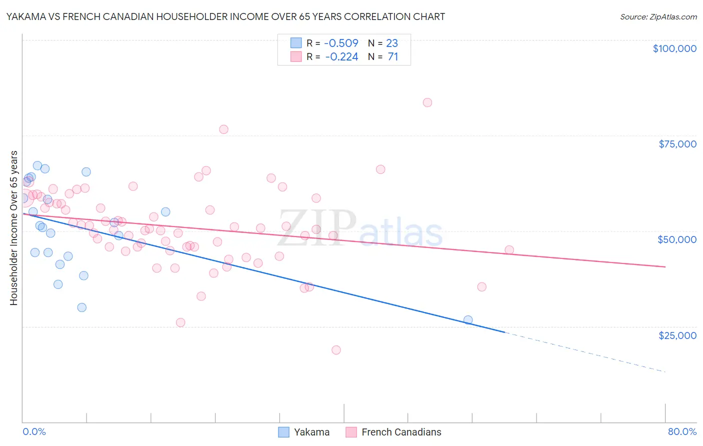 Yakama vs French Canadian Householder Income Over 65 years