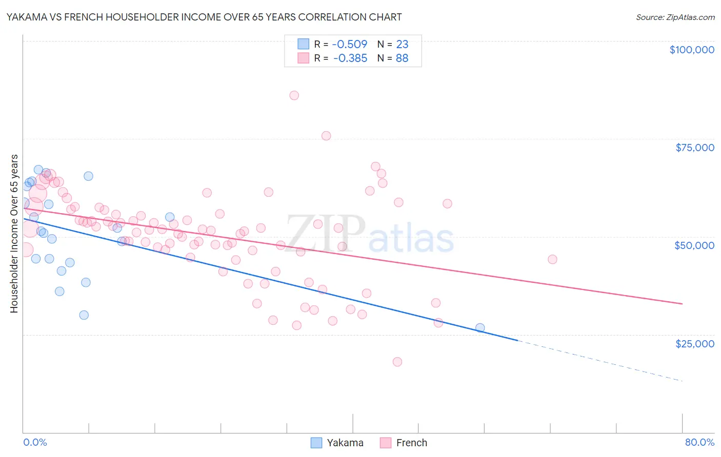 Yakama vs French Householder Income Over 65 years