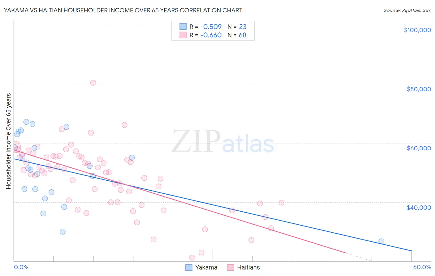 Yakama vs Haitian Householder Income Over 65 years