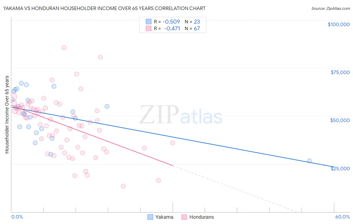 Yakama vs Honduran Householder Income Over 65 years