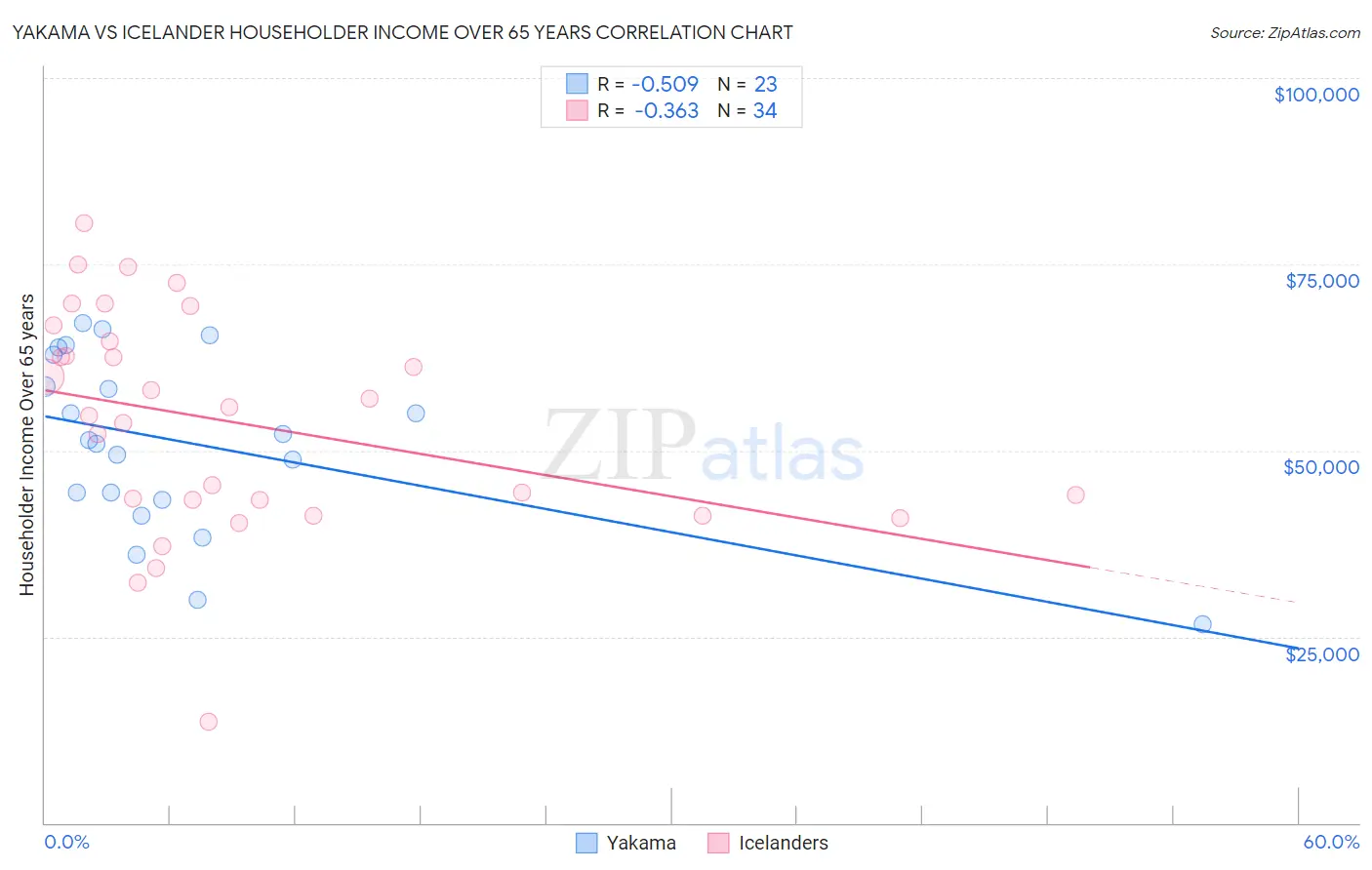 Yakama vs Icelander Householder Income Over 65 years