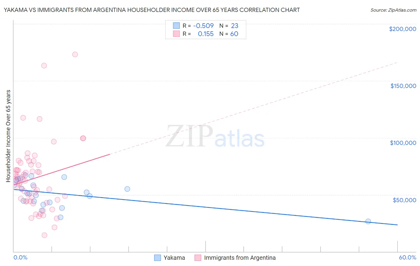 Yakama vs Immigrants from Argentina Householder Income Over 65 years