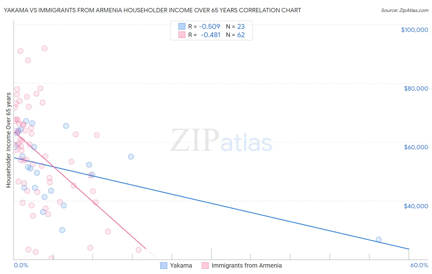 Yakama vs Immigrants from Armenia Householder Income Over 65 years