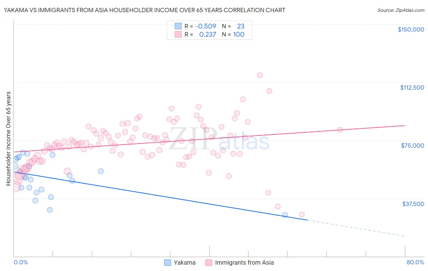 Yakama vs Immigrants from Asia Householder Income Over 65 years
