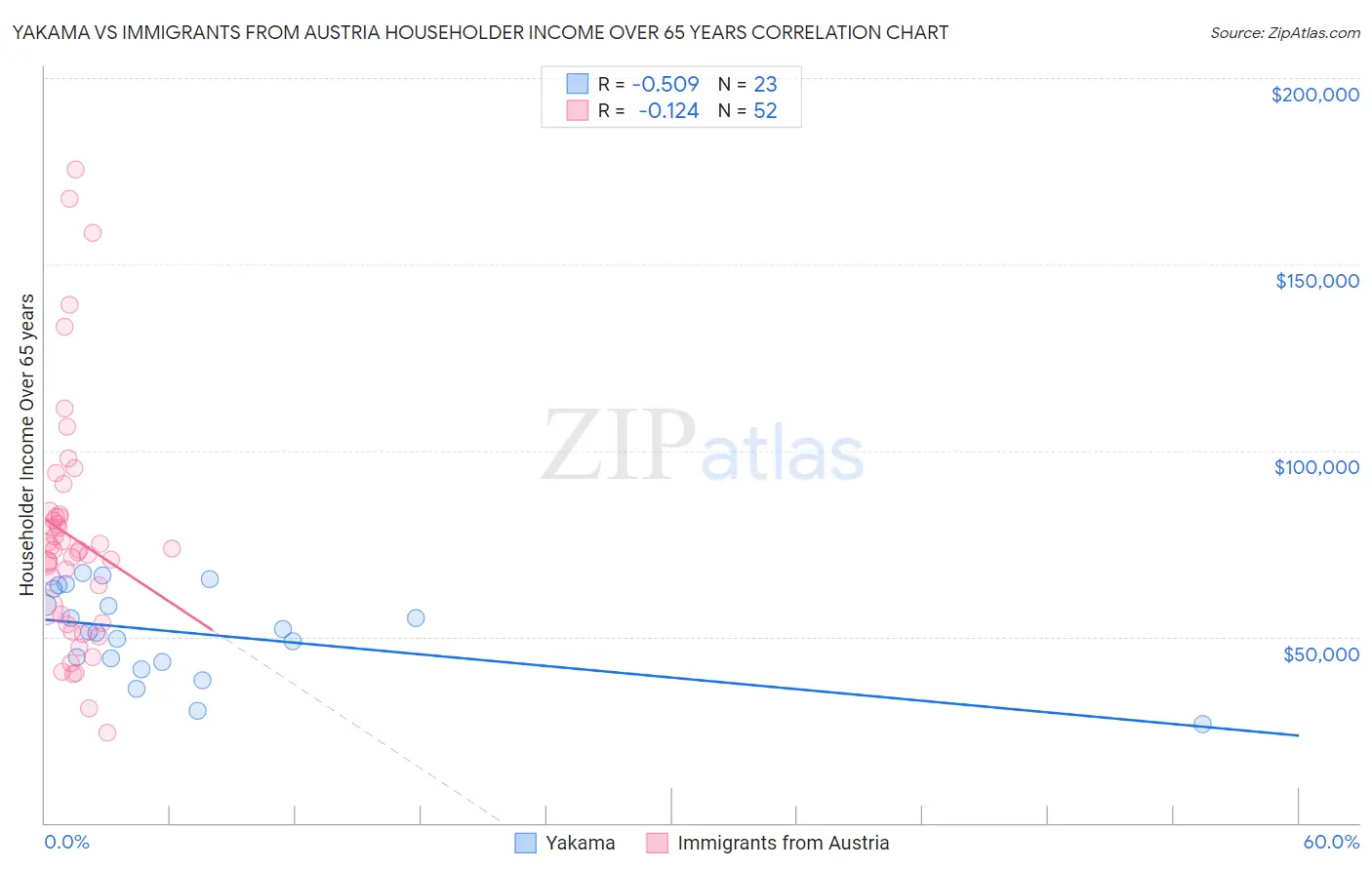 Yakama vs Immigrants from Austria Householder Income Over 65 years