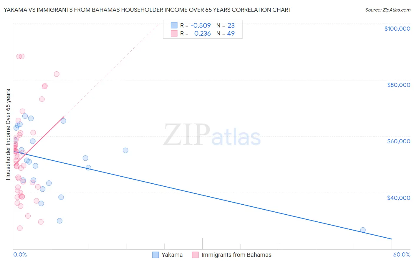 Yakama vs Immigrants from Bahamas Householder Income Over 65 years