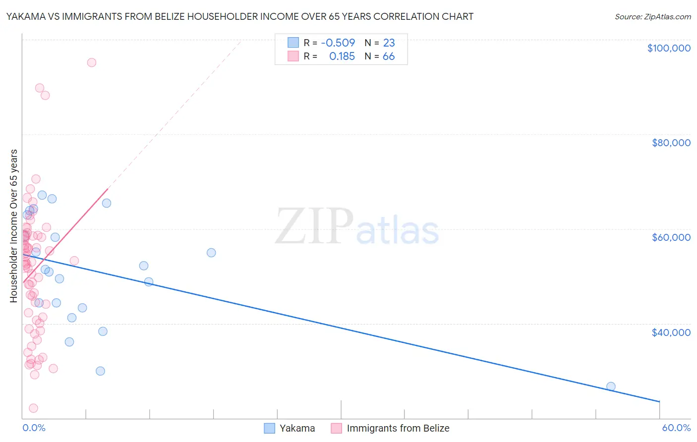 Yakama vs Immigrants from Belize Householder Income Over 65 years