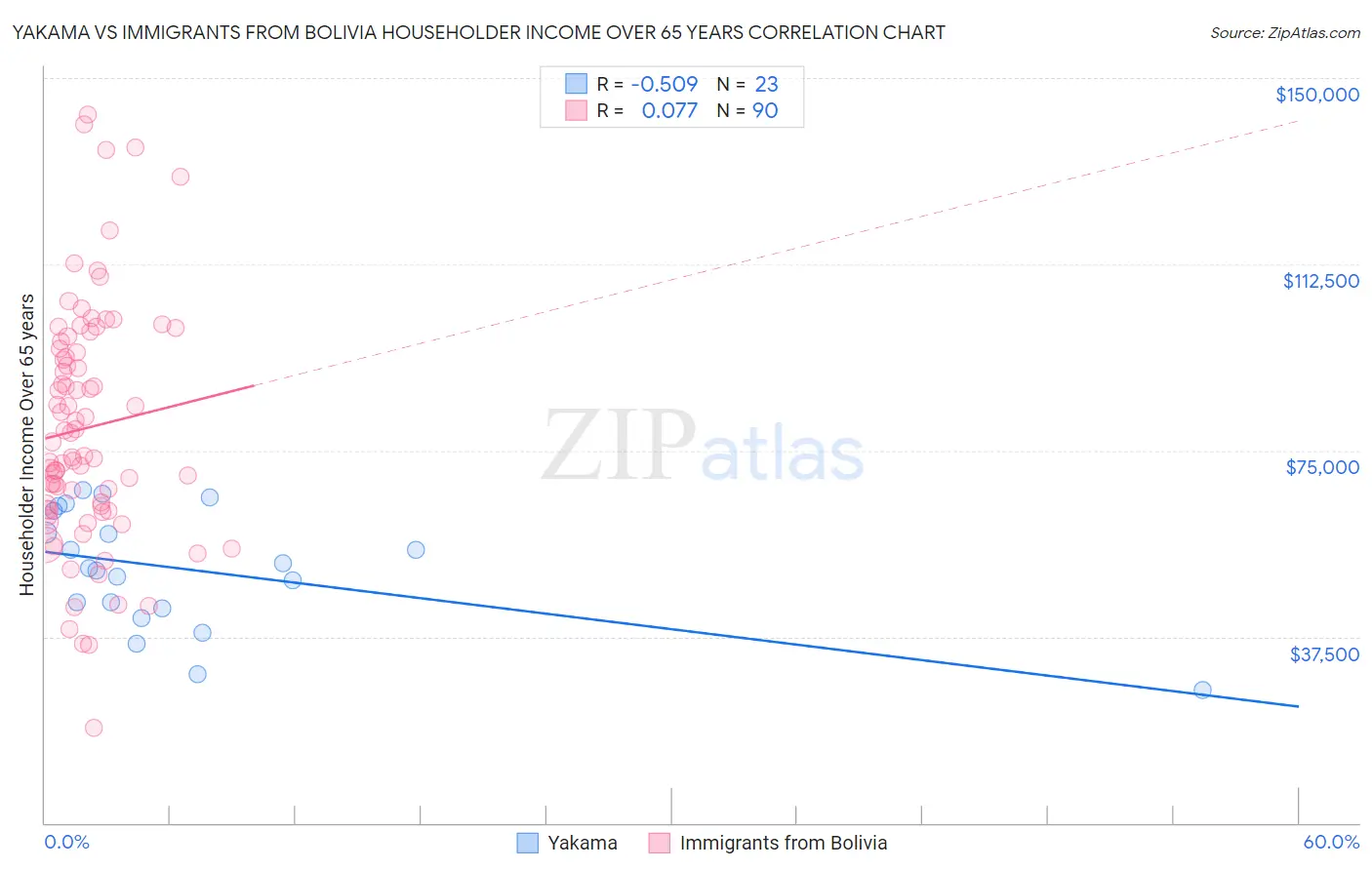 Yakama vs Immigrants from Bolivia Householder Income Over 65 years