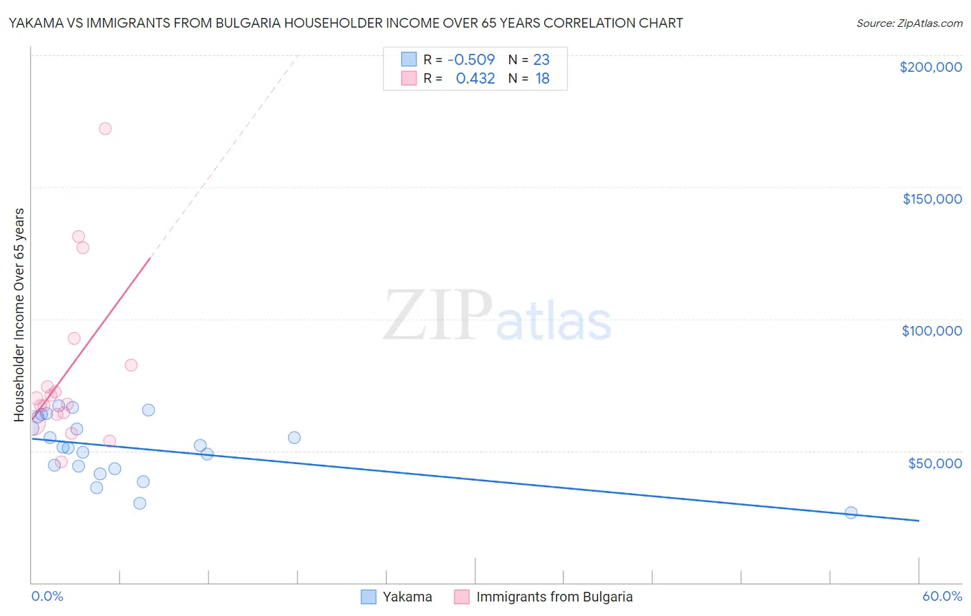 Yakama vs Immigrants from Bulgaria Householder Income Over 65 years