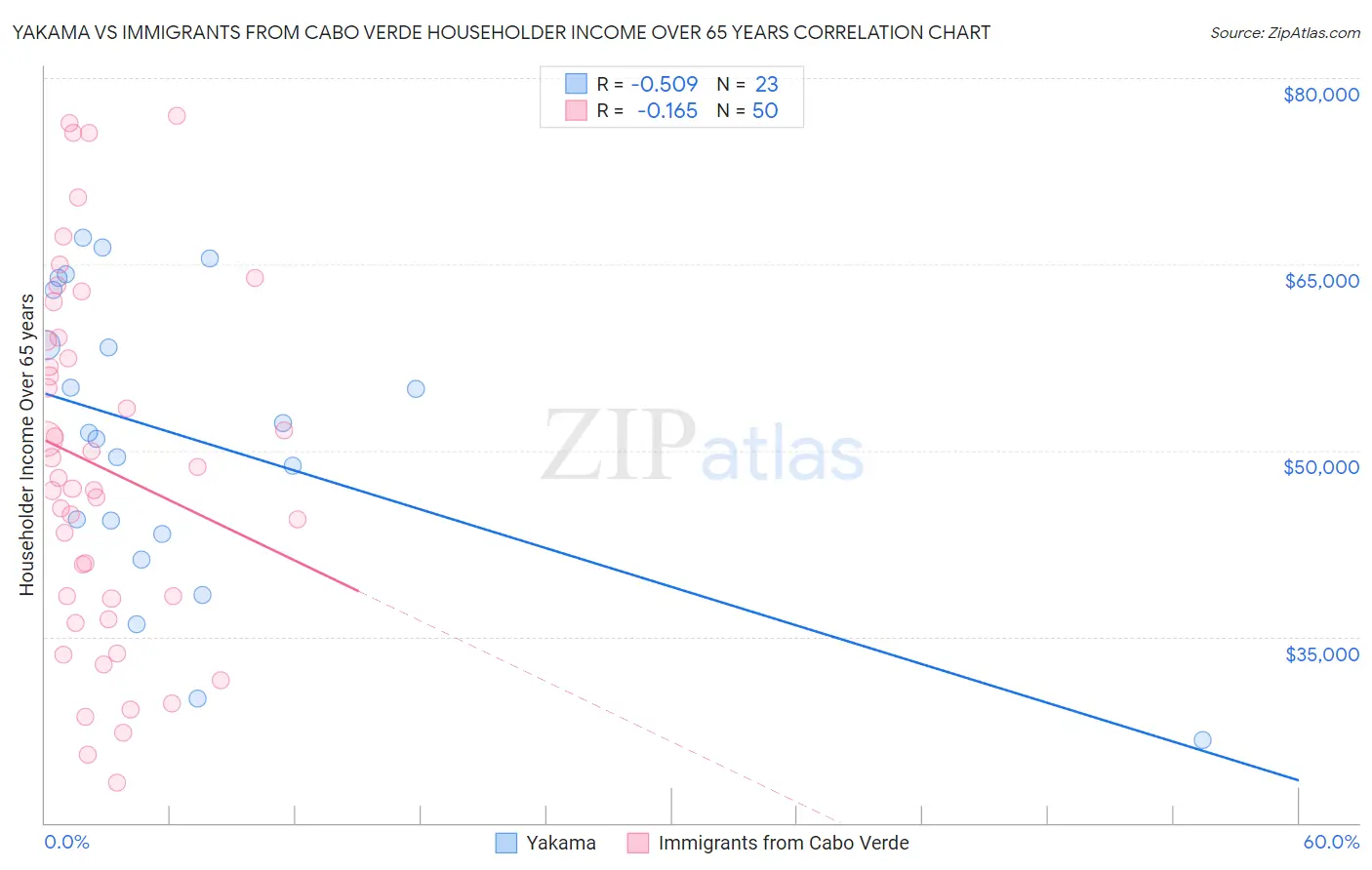 Yakama vs Immigrants from Cabo Verde Householder Income Over 65 years