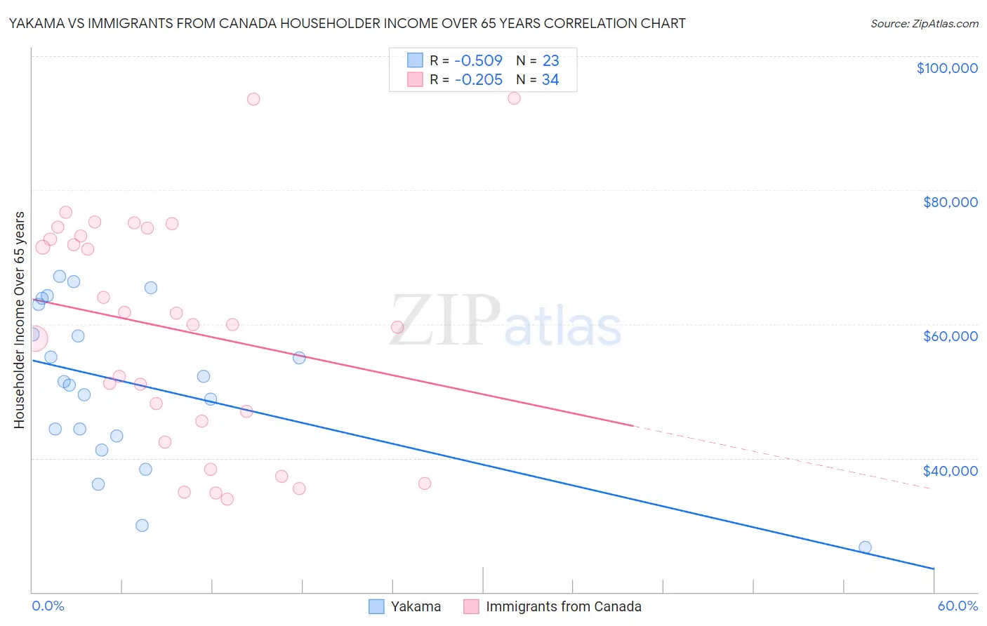 Yakama vs Immigrants from Canada Householder Income Over 65 years