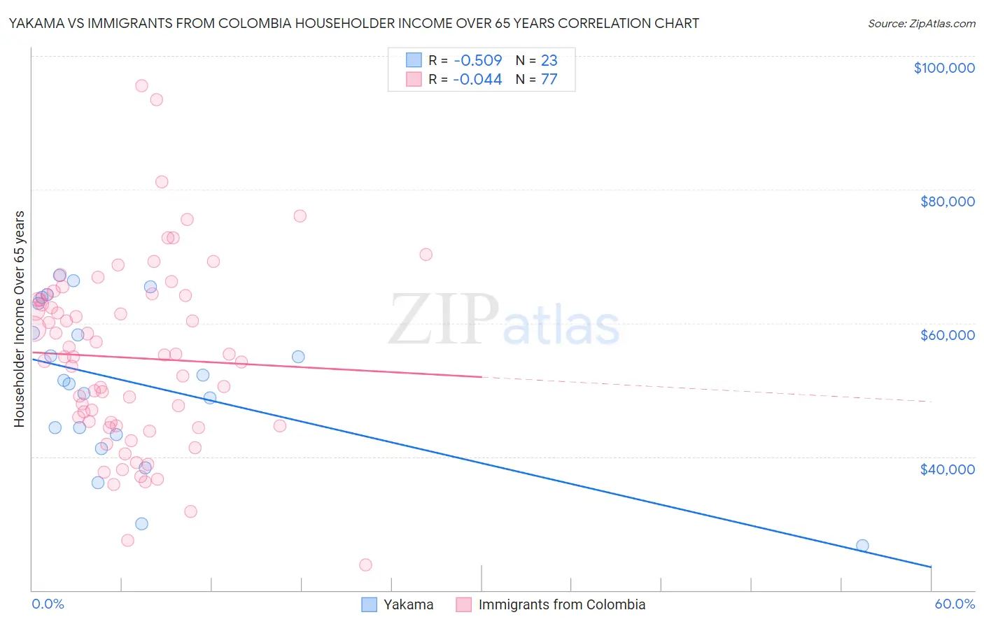 Yakama vs Immigrants from Colombia Householder Income Over 65 years