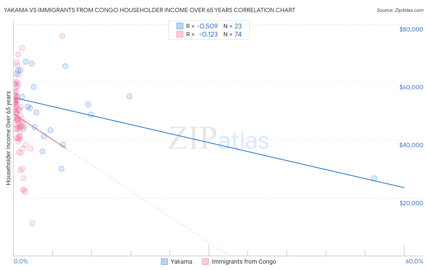 Yakama vs Immigrants from Congo Householder Income Over 65 years