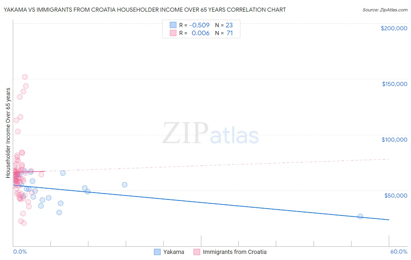 Yakama vs Immigrants from Croatia Householder Income Over 65 years