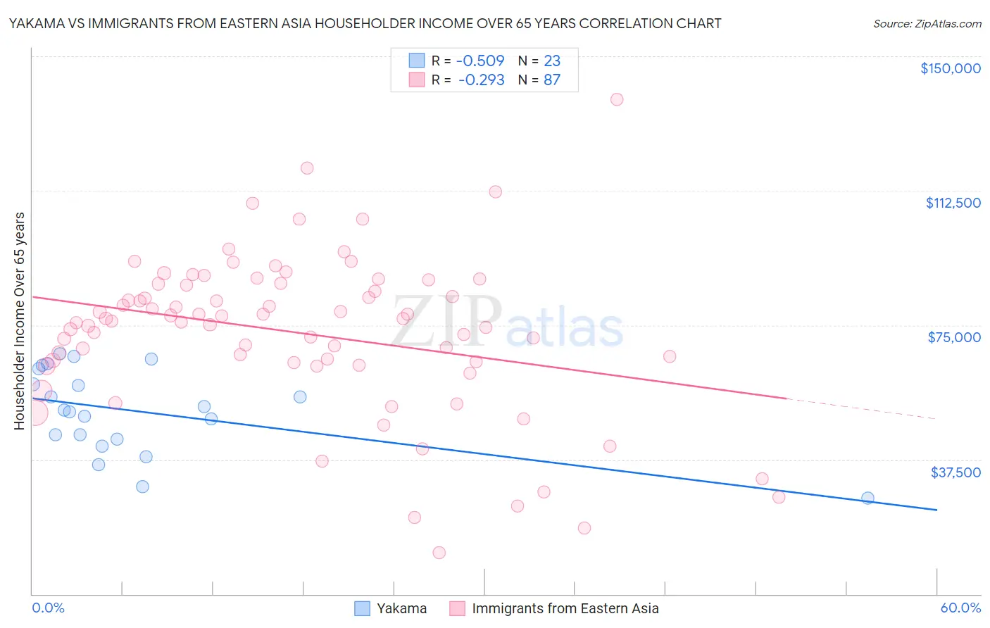 Yakama vs Immigrants from Eastern Asia Householder Income Over 65 years