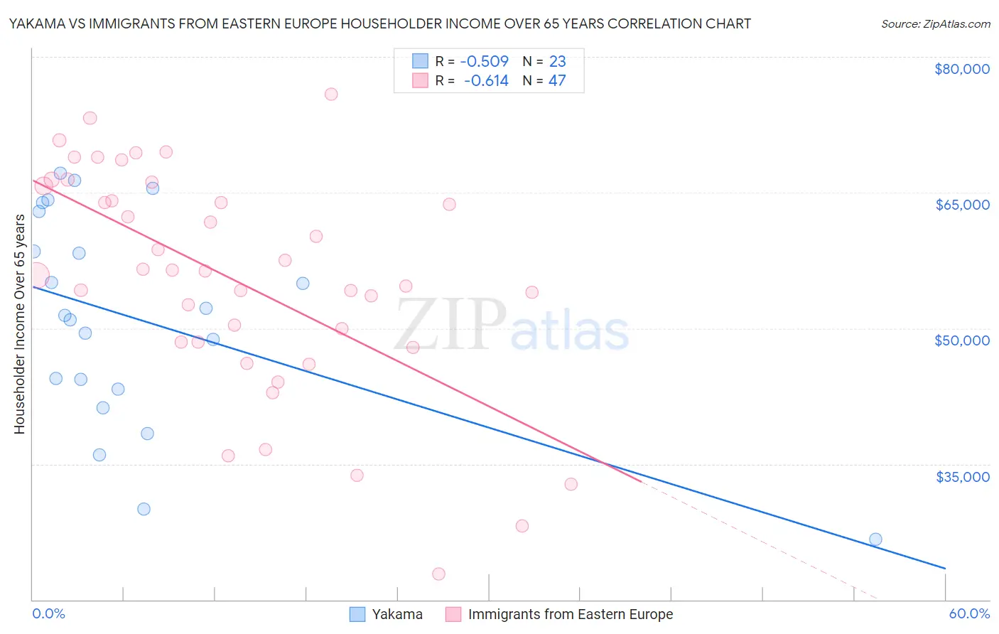 Yakama vs Immigrants from Eastern Europe Householder Income Over 65 years