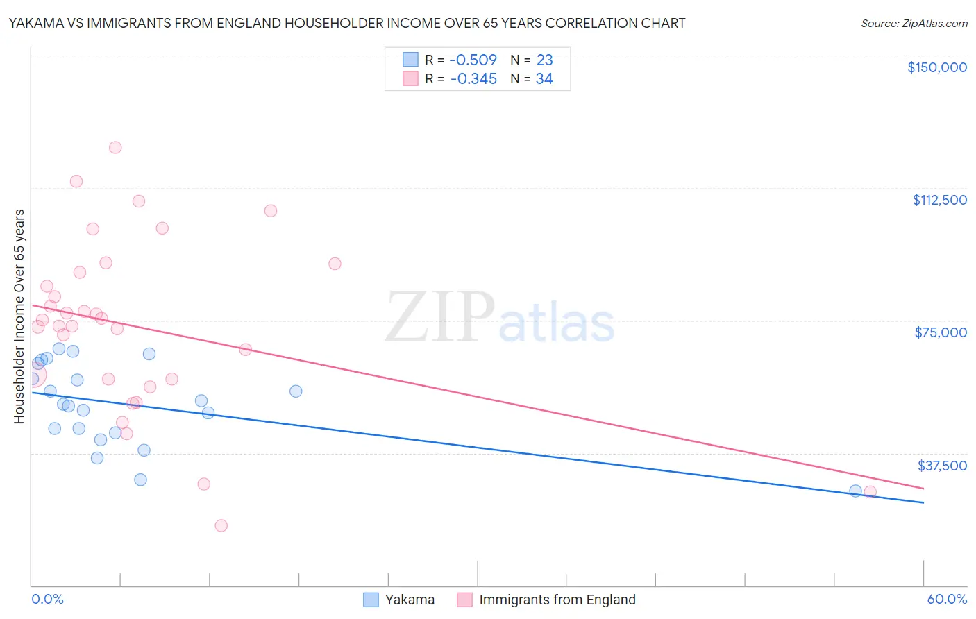 Yakama vs Immigrants from England Householder Income Over 65 years