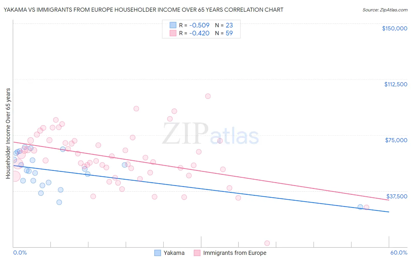 Yakama vs Immigrants from Europe Householder Income Over 65 years