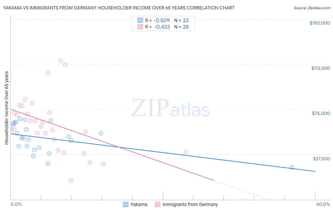 Yakama vs Immigrants from Germany Householder Income Over 65 years