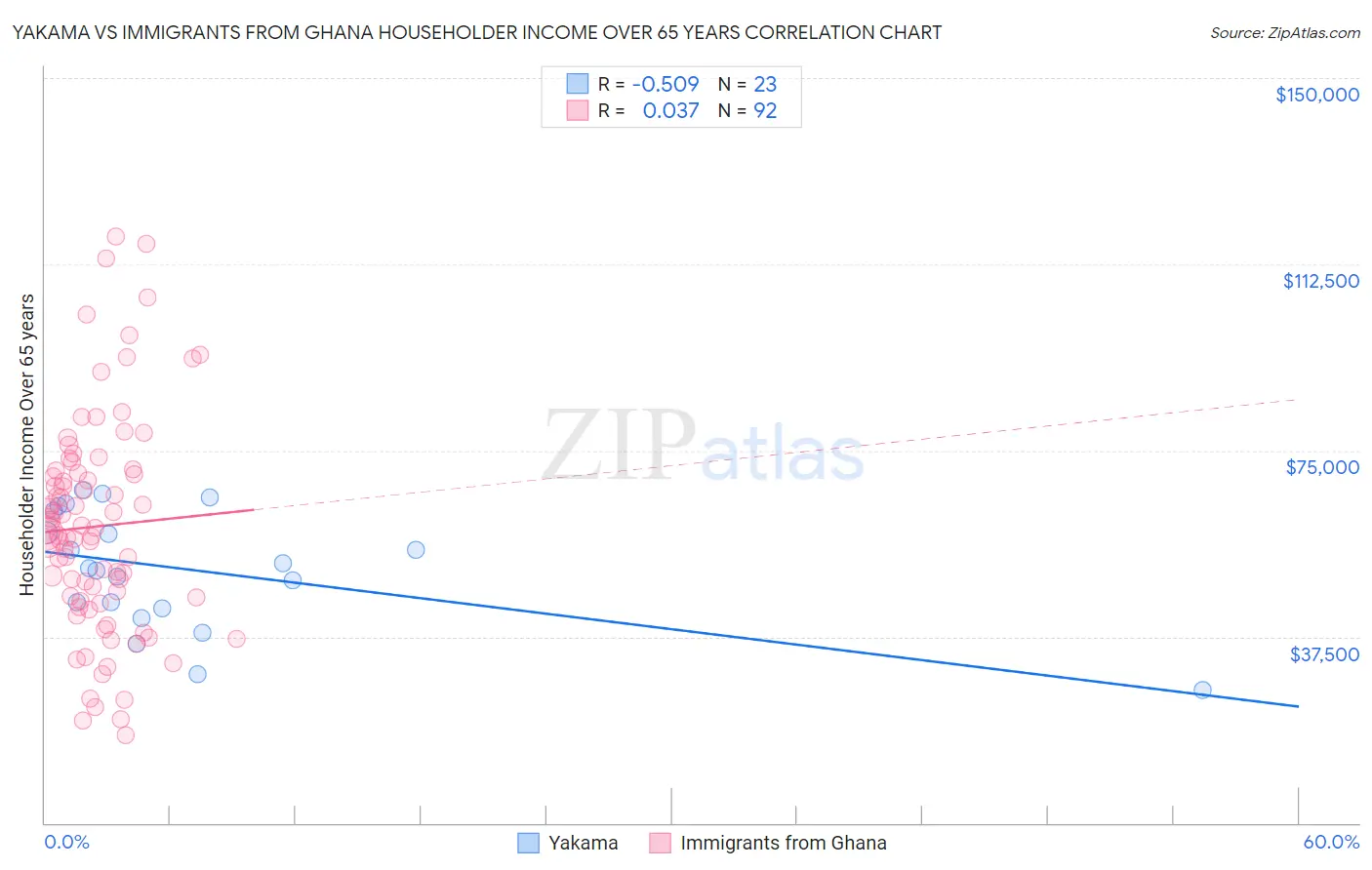 Yakama vs Immigrants from Ghana Householder Income Over 65 years