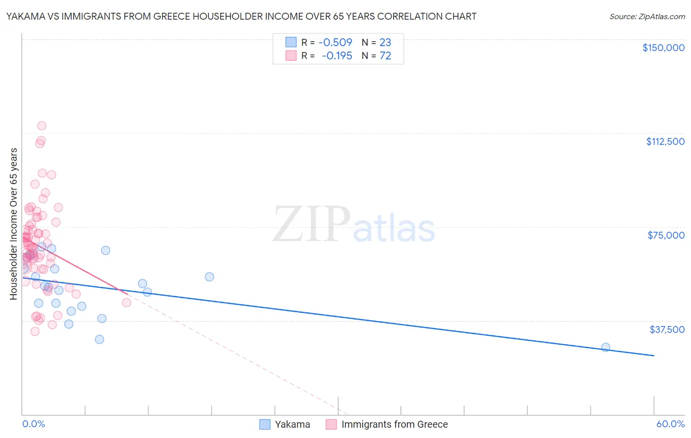 Yakama vs Immigrants from Greece Householder Income Over 65 years
