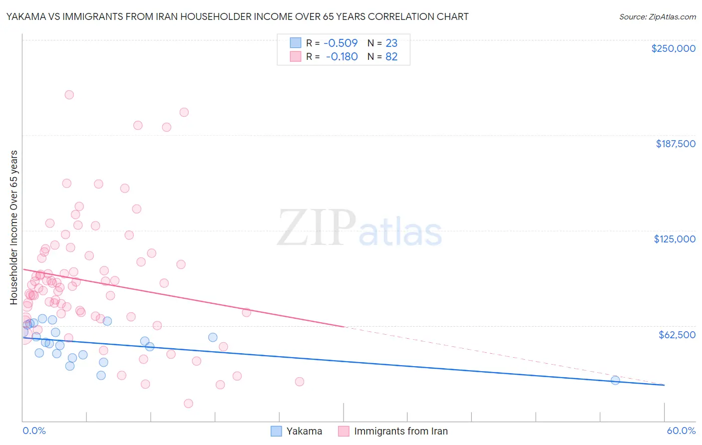 Yakama vs Immigrants from Iran Householder Income Over 65 years