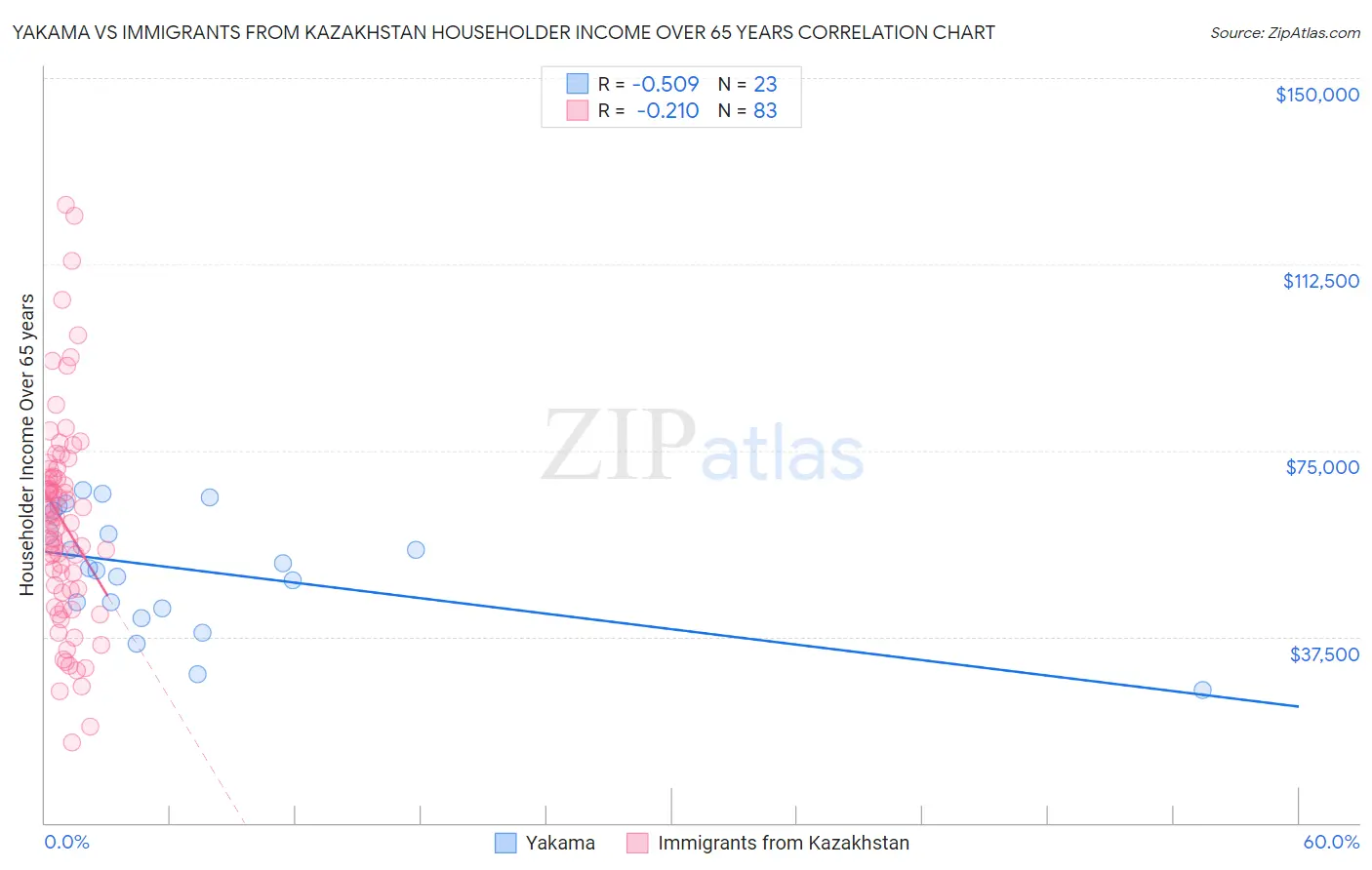 Yakama vs Immigrants from Kazakhstan Householder Income Over 65 years
