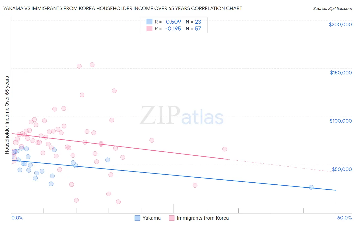 Yakama vs Immigrants from Korea Householder Income Over 65 years