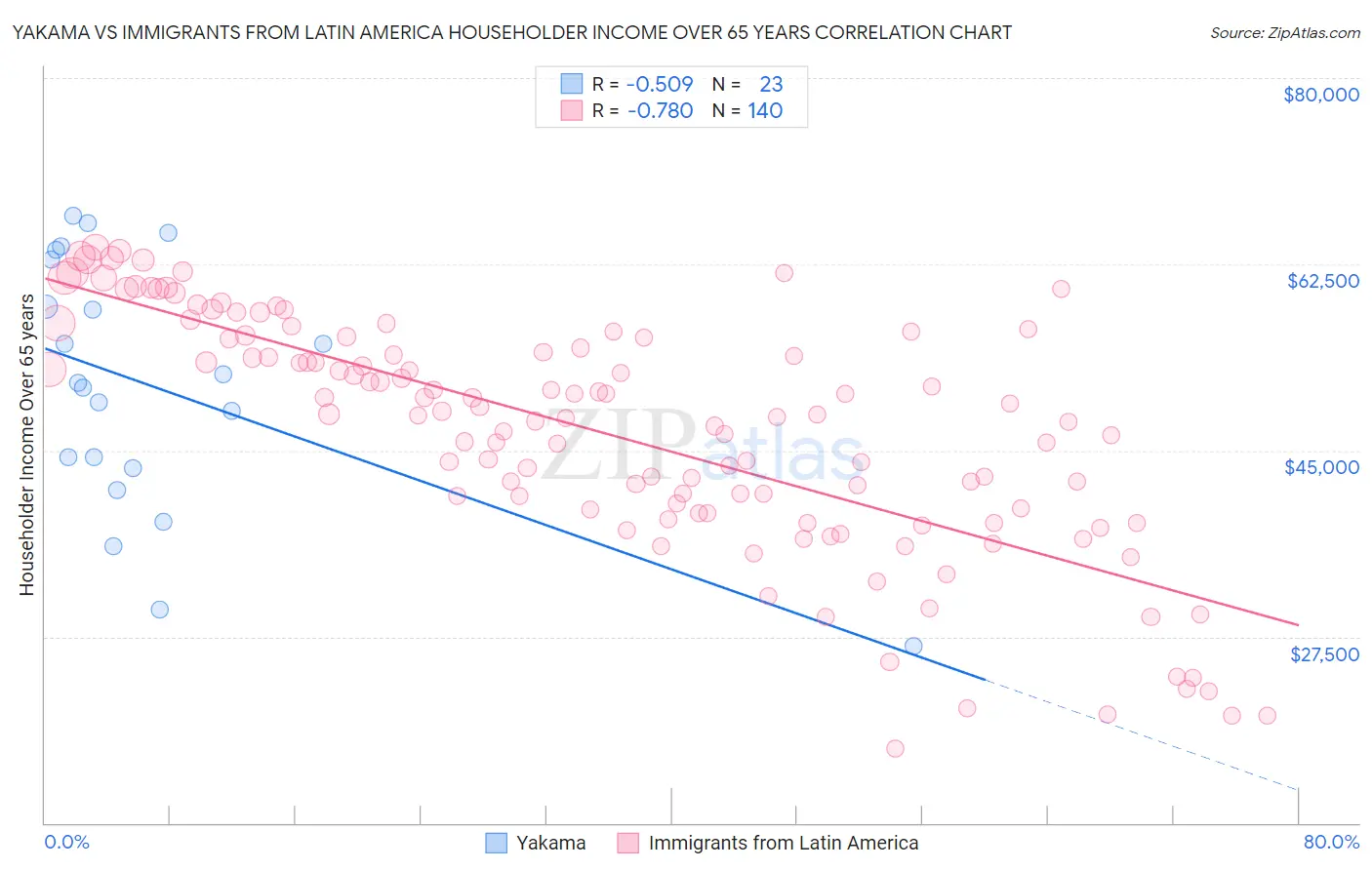 Yakama vs Immigrants from Latin America Householder Income Over 65 years
