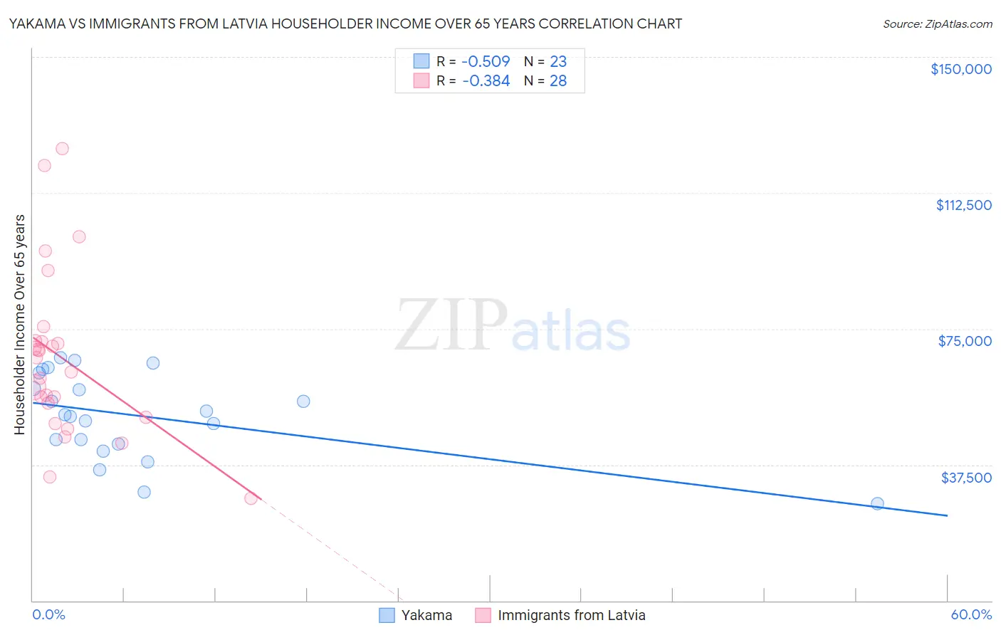 Yakama vs Immigrants from Latvia Householder Income Over 65 years