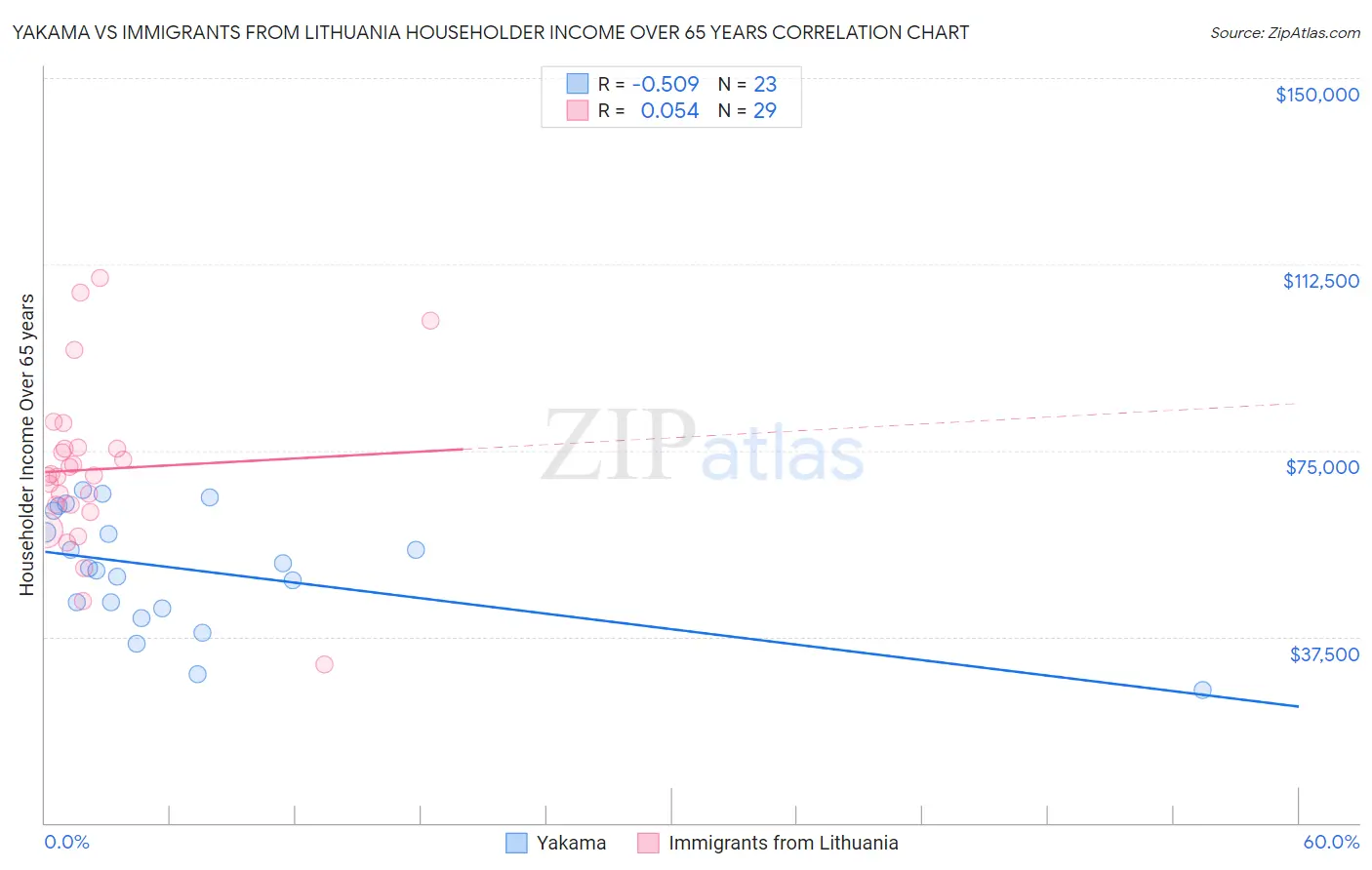 Yakama vs Immigrants from Lithuania Householder Income Over 65 years