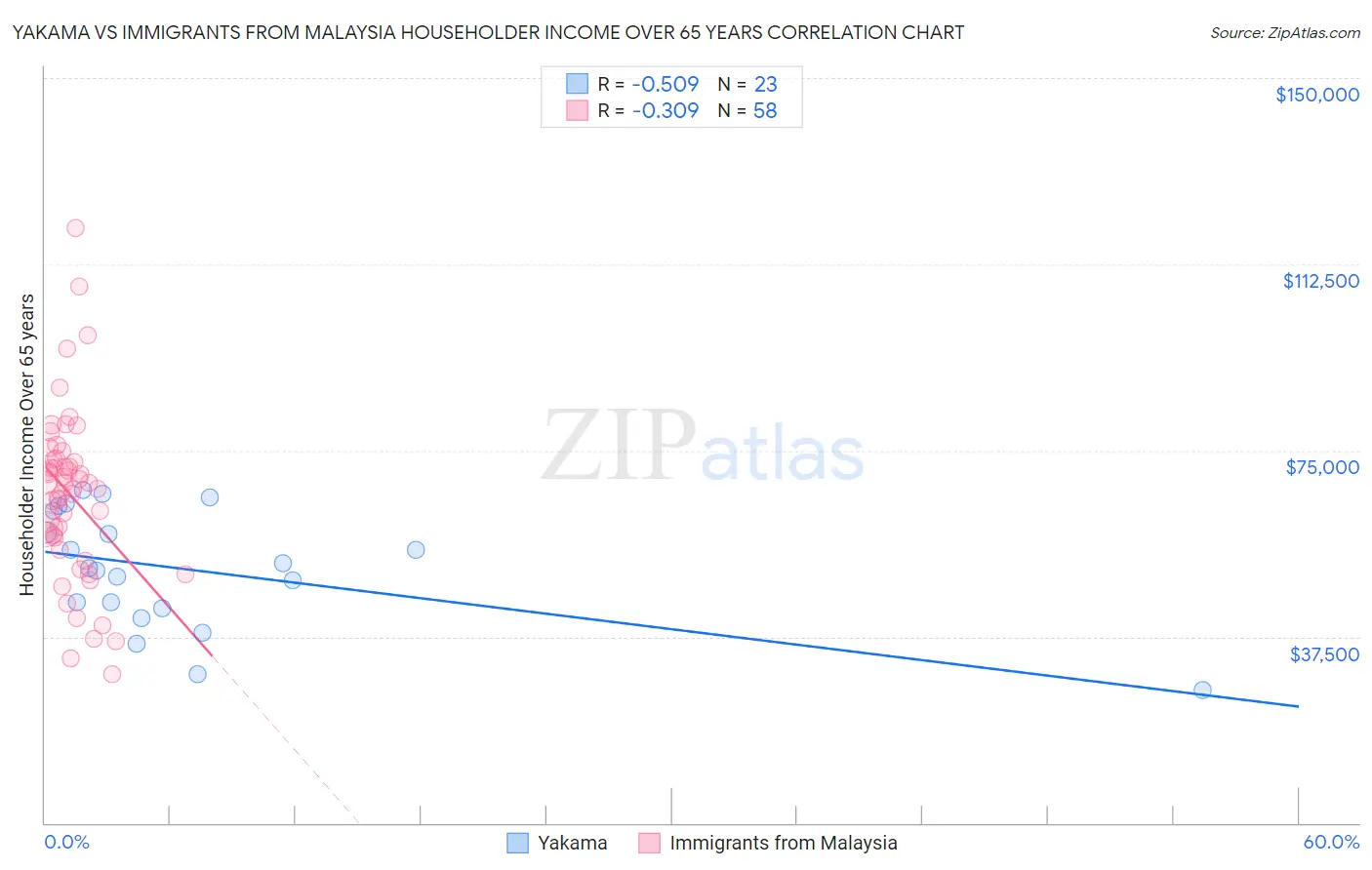 Yakama vs Immigrants from Malaysia Householder Income Over 65 years