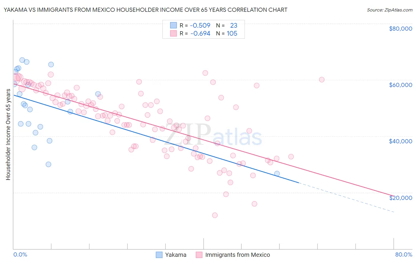 Yakama vs Immigrants from Mexico Householder Income Over 65 years