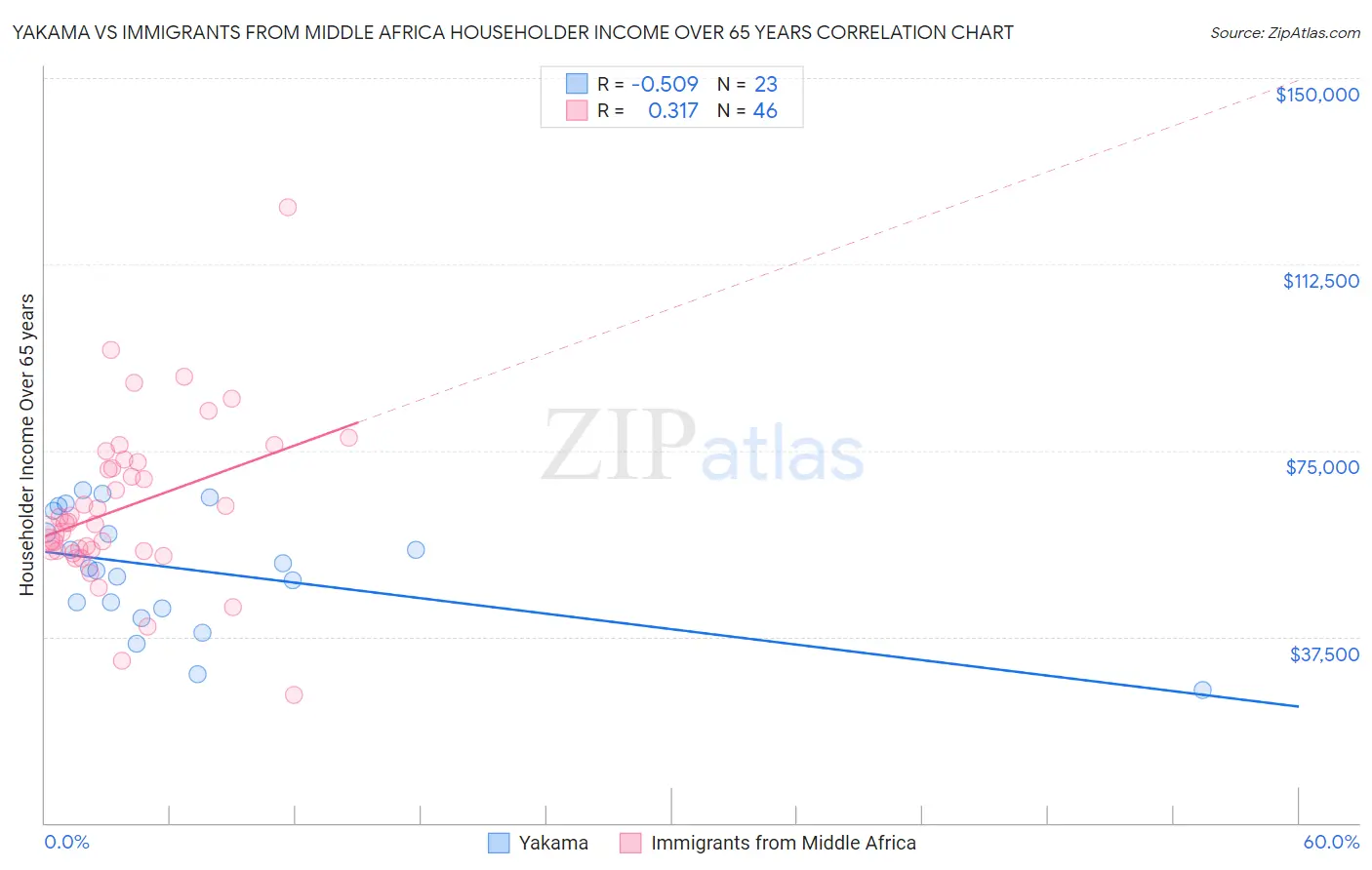 Yakama vs Immigrants from Middle Africa Householder Income Over 65 years