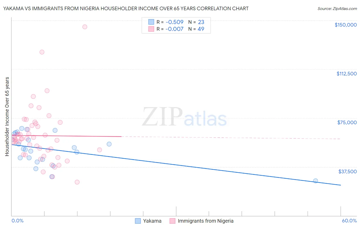Yakama vs Immigrants from Nigeria Householder Income Over 65 years