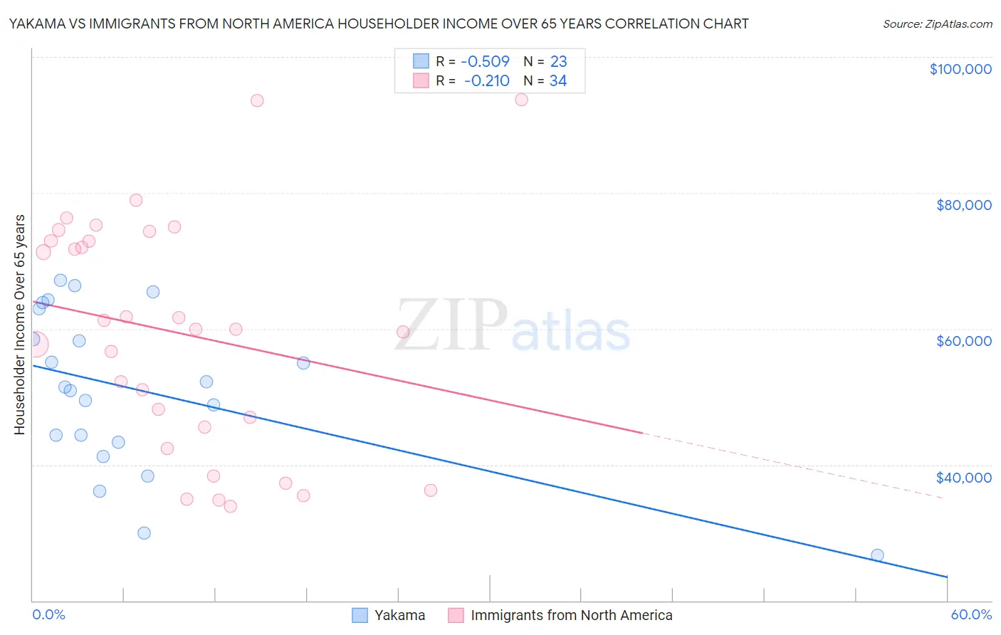 Yakama vs Immigrants from North America Householder Income Over 65 years