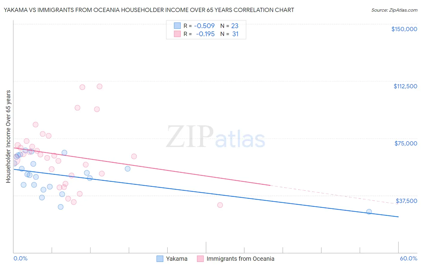 Yakama vs Immigrants from Oceania Householder Income Over 65 years