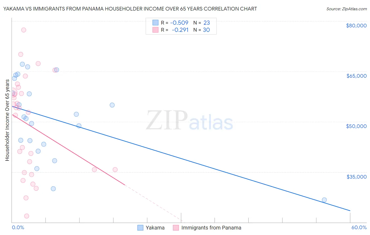 Yakama vs Immigrants from Panama Householder Income Over 65 years