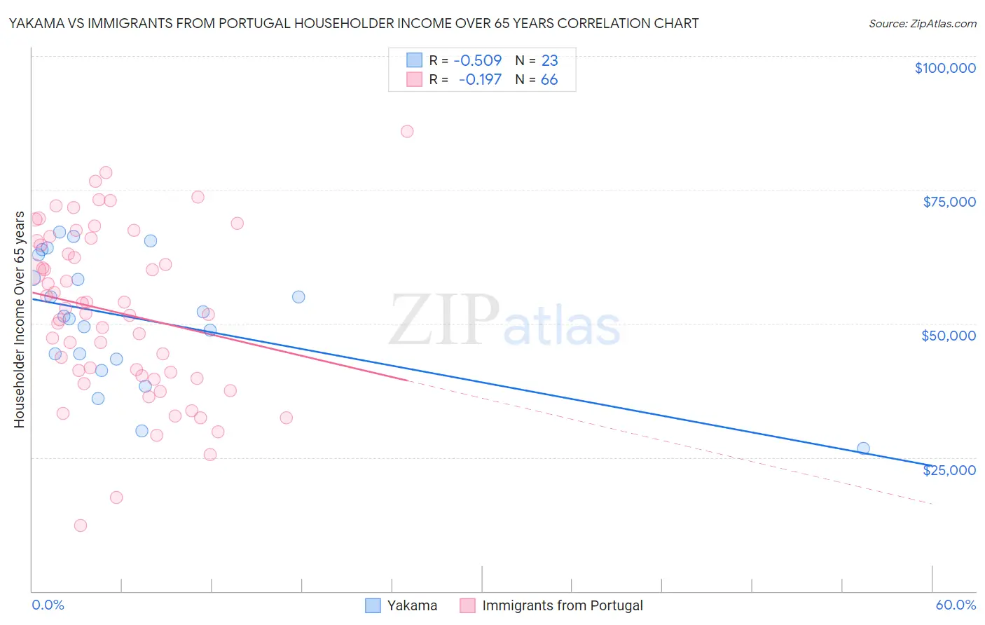 Yakama vs Immigrants from Portugal Householder Income Over 65 years