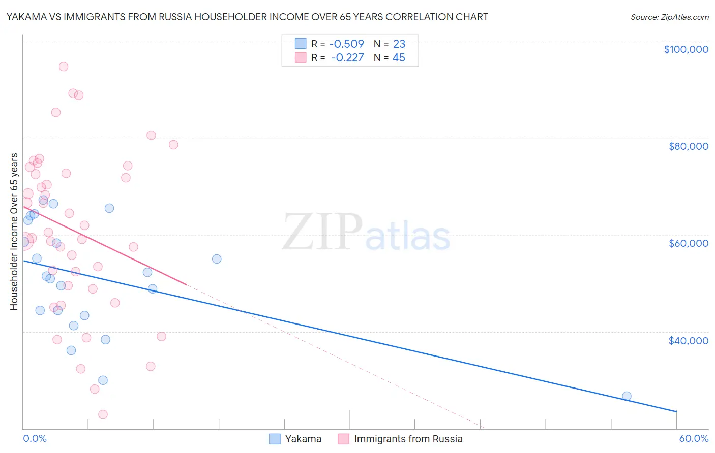 Yakama vs Immigrants from Russia Householder Income Over 65 years