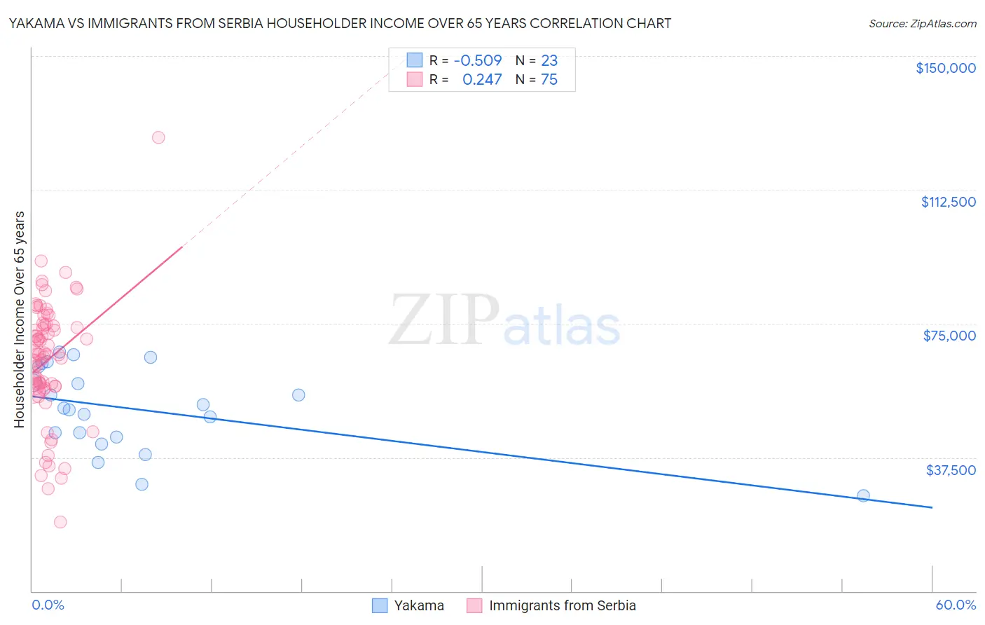 Yakama vs Immigrants from Serbia Householder Income Over 65 years